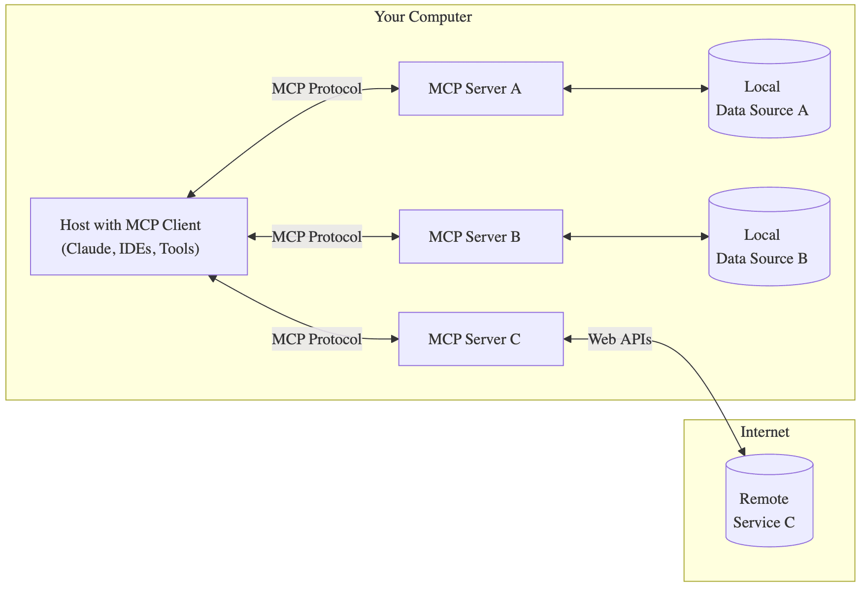 MCP Architecture Diagram